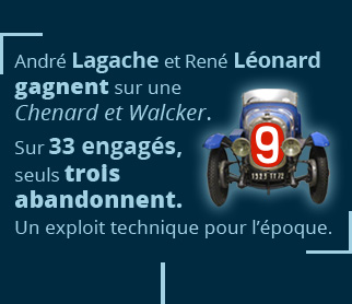 André Lagache et René Léonard gagnent sur une Chenard et Walcker. Sur 33 engagés, seuls trois abandonnent. Un exploit technique considérable pour l’époque.