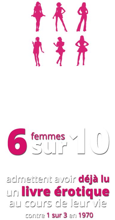 Six femmes sur dix en France admettent en avoir déjà lu un livre érotique au cours de leur vie, contre un peu plus d'une sur trois en 1970