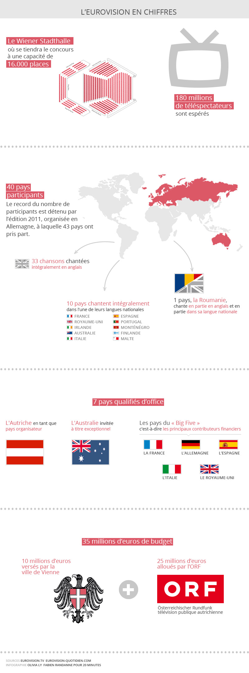 L'eurovision 2015 en chiffres