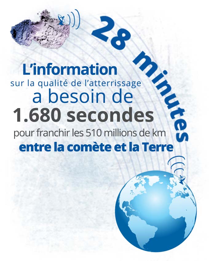 L'information met 28 minutes pour franchir les 510 millions de km de la comète à la Terre