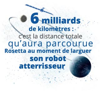 Rosetta aura parcouru 6 milliards de kilimètres au moment de larguer son robot atterrisseur